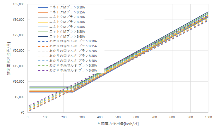 北海道電力「エネとくMプラン」とあかりの森でんきの料金比較グラフ
