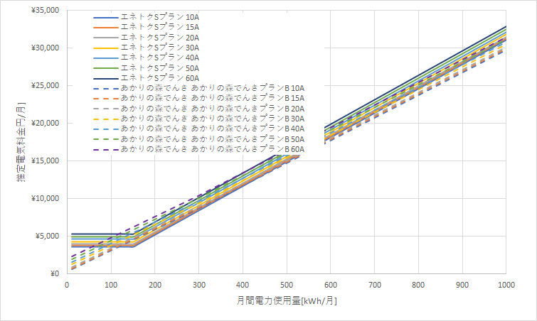 北海道電力「エネとくSプラン」とあかりの森でんきの料金比較グラフ