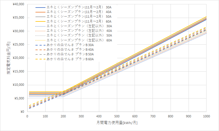 北海道電力「エネとくシーズンプラン」とあかりの森でんきの料金比較グラフ