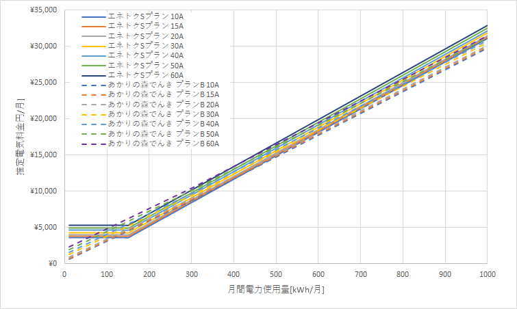 北海道電力「エネとくポイントプラン」とあかりの森でんきの料金比較グラフ