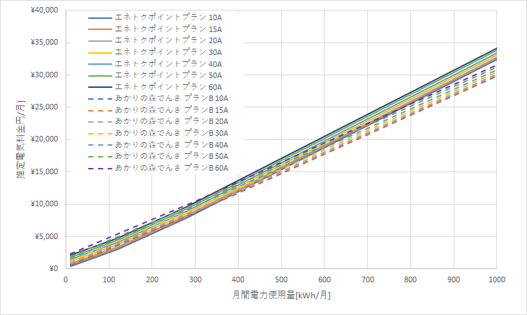 北海道電力「従量電灯B」とあかりの森でんきの料金比較グラフ