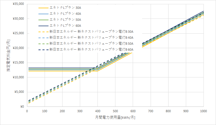 北海道電力「エネとくLプラン」と新日本エネルギーの料金比較グラフ