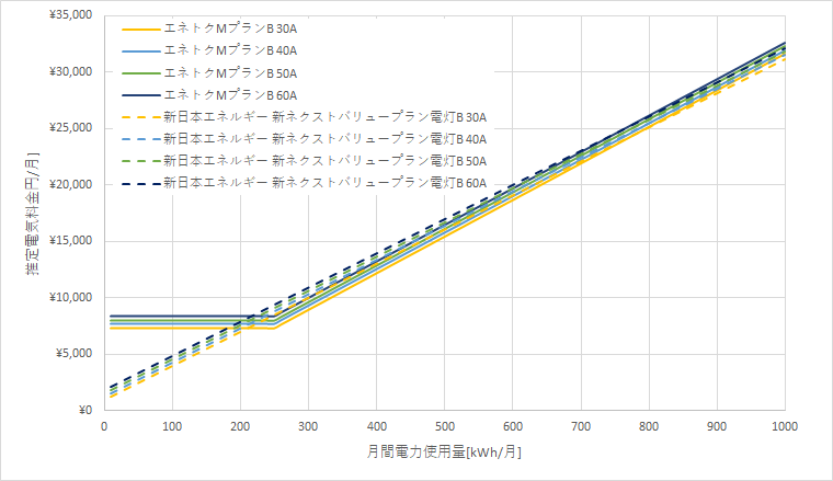 北海道電力「エネとくMプラン」と新日本エネルギーの料金比較グラフ