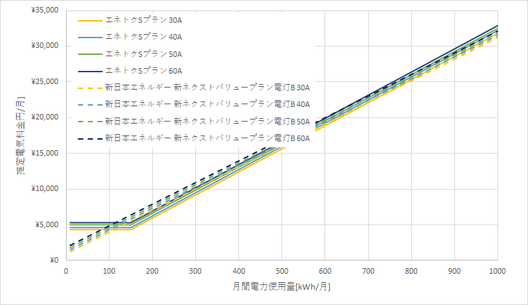 北海道電力「エネとくSプラン」と新日本エネルギーの料金比較グラフ