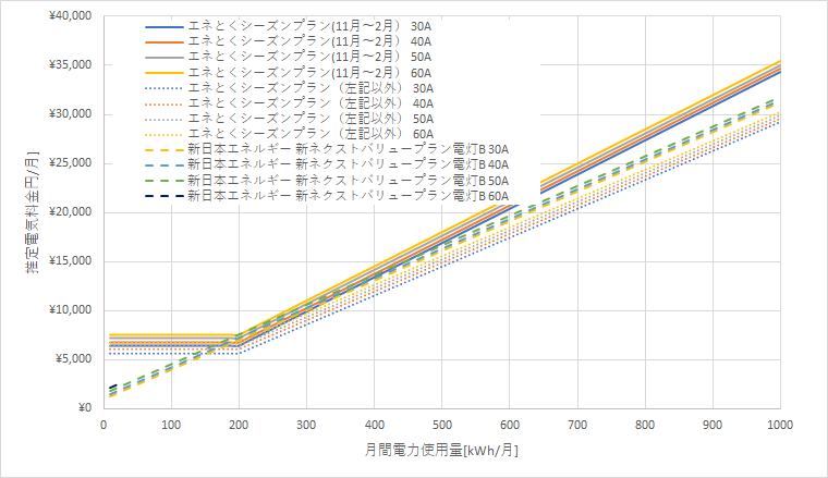 北海道電力「エネとくシーズンプラン」と新日本エネルギーの料金比較グラフ
