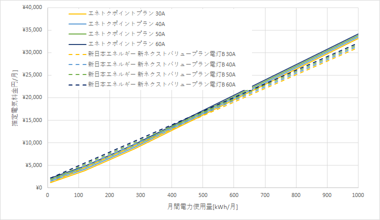 北海道電力「エネとくポイントプラン」と新日本エネルギーの料金比較グラフ