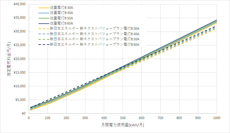 北海道電力「従量電灯B」と新日本エネルギーの料金比較グラフ