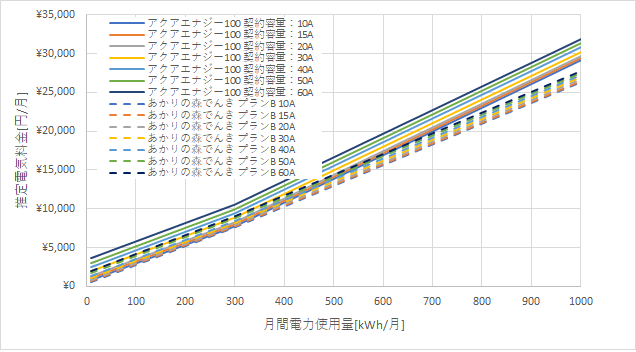 東京電力「アクアエナジー100」とあかりの森でんきの料金比較