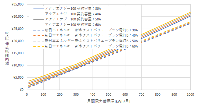 東京電力「アクアエナジー100」と新日本エネルギーの料金比較