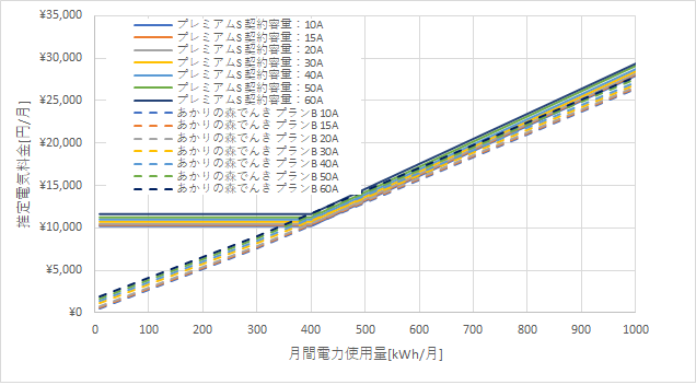東京電力「プレミアムS」とあかりの森でんきの料金比較