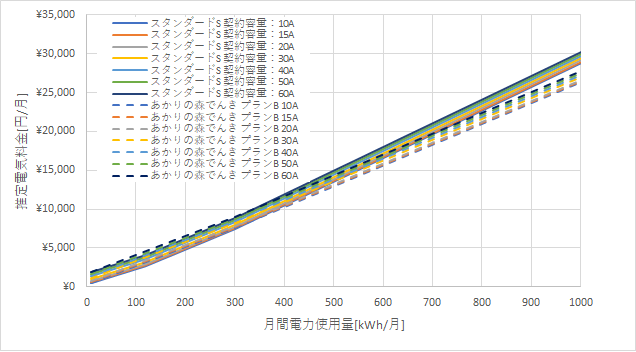 東京電力「スタンダードS」とあかりの森でんきの料金比較