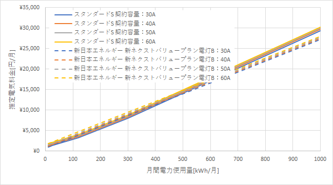 東京電力「スタンダードS」と新日本エネルギーの料金比較