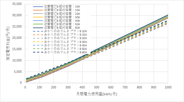 東京電力「従量電灯B」とあかりの森でんきの料金比較