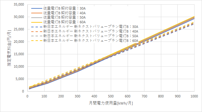 東京電力「従量電灯B」と新日本エネルギーの料金比較