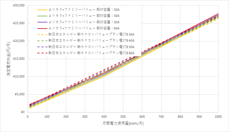 東北電力「よりそう+eファミリーバリュー」」と新日本エネルギーの料金比較
