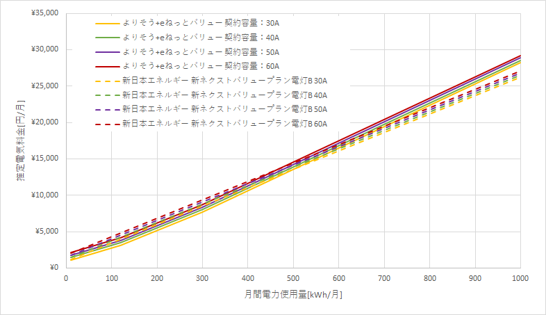 東北電力「よりそう+eネットバリュー」と新日本エネルギーの料金比較