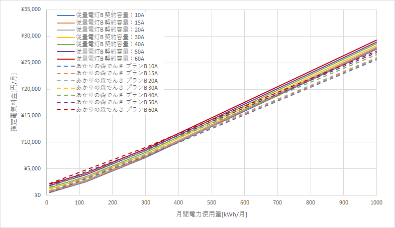 東北電力「従量電灯B」とあかりの森でんきの料金比較