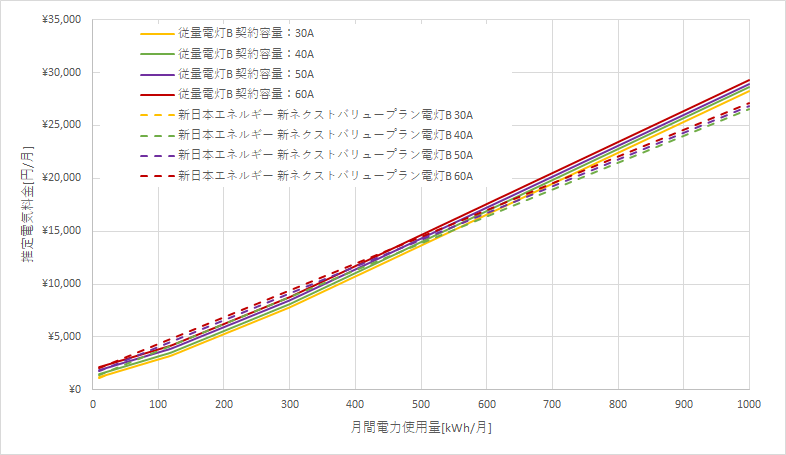 東北電力「従量電灯B」と新日本エネルギーの料金比較