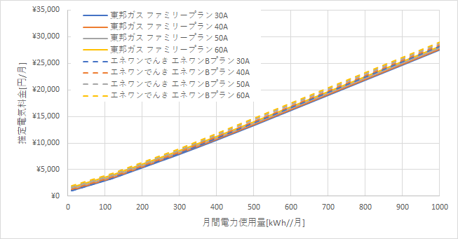 東邦ガス「ファミリープラン」とエネワンでんき「エネワンBプラン」の料金比較グラフ