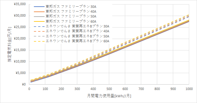 東邦ガス「ファミリープラン」とエネワンでんき「実質再エネBプラン」の料金比較グラフ