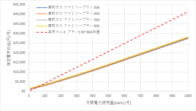 東邦ガス「ファミリープラン」と楽天でんきの料金比較グラフ