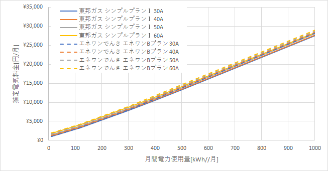 東邦ガス「シンプルプランⅠ」とエネワンでんき「エネワンBプラン」の料金比較グラフ