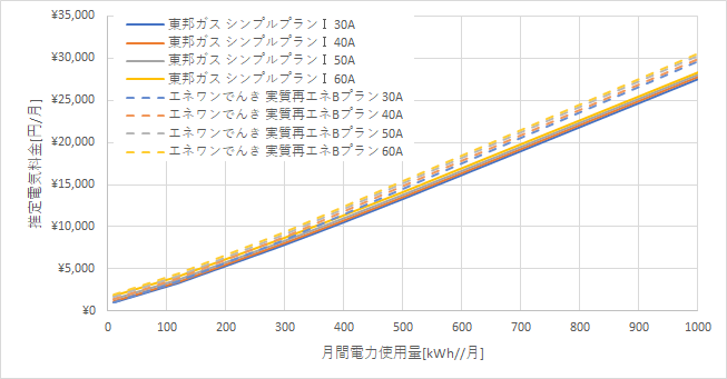 東邦ガス「シンプルプランⅠ」とエネワンでんき「実質再エネBプラン」の料金比較グラフ