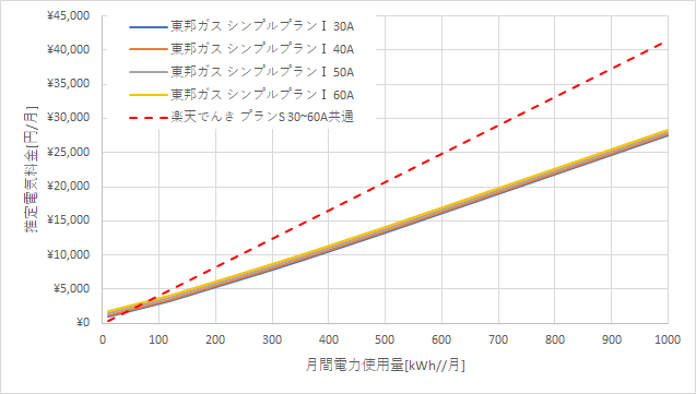 東邦ガス「シンプルプランⅠ」と楽天でんきの料金比較グラフ