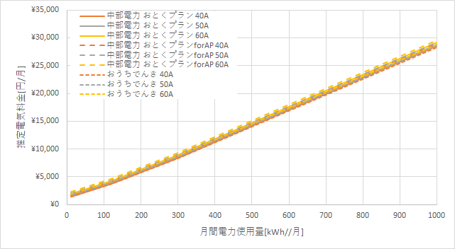 中部電力「おとくプラン」とおうちでんきの料金比較