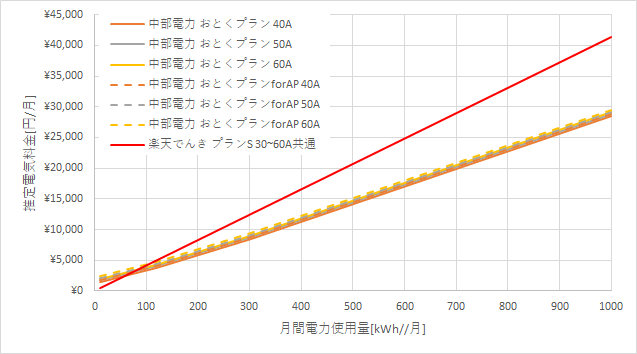 中部電力「おとくプラン」と楽天でんきの料金比較