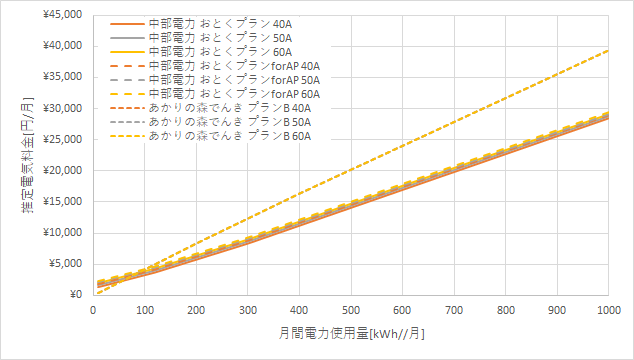 中部電力「おとくプラン」とあかりの森でんきの料金比較