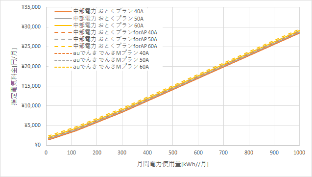 中部電力「おとくプラン」とauでんきの料金比較