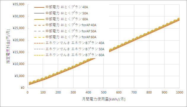 中部電力「おとくプラン」とエネワンでんき「エネワンBプラン」の料金比較