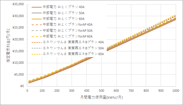 中部電力「おとくプラン」とエネワンでんき「実質再エネBプラン」の料金比較