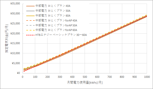 中部電力「おとくプラン」とHTBエナジーの料金比較