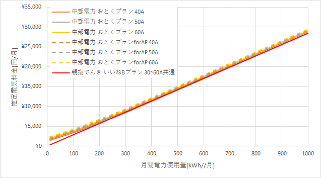 中部電力「おとくプラン」と親指でんきの料金比較