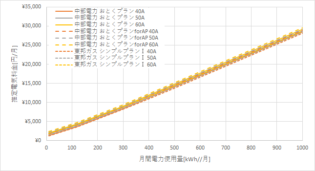 中部電力「おとくプラン」と東邦ガス「シンプルプランⅠ」の料金比較