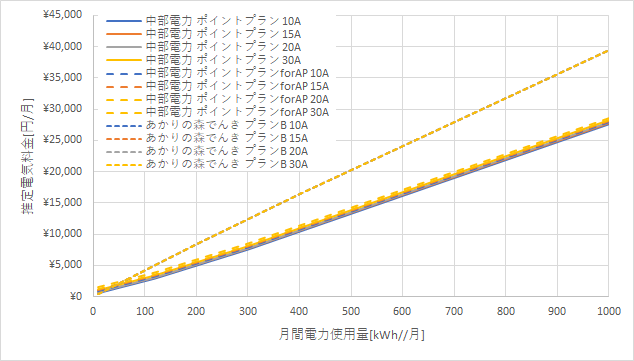 中部電力「ポイントプラン」とあかりの森でんきの料金比較