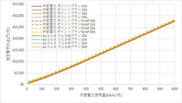 中部電力「ポイントプラン」とauでんきの料金比較