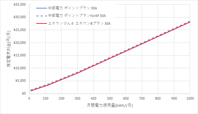 中部電力「ポイントプラン」とエネワンでんき「エネワンBプラン」の料金比較