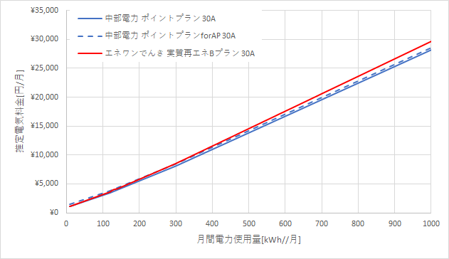 中部電力「ポイントプラン」とエネワンでんき「実質再エネBプラン」の料金比較