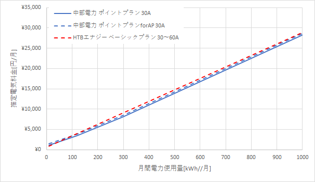 中部電力「ポイントプラン」とHTBエナジーの料金比較