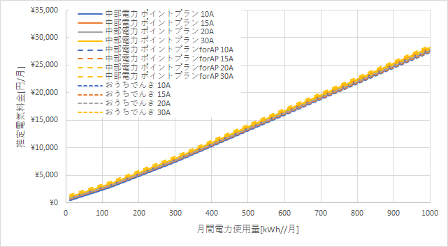 中部電力「ポイントプラン」とおうちでんきの料金比較