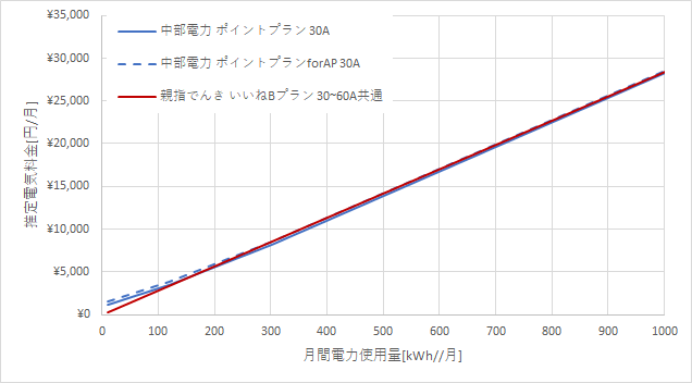 中部電力「ポイントプラン」と親指でんきの料金比較