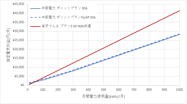 中部電力「ポイントプラン」と楽天でんきの料金比較