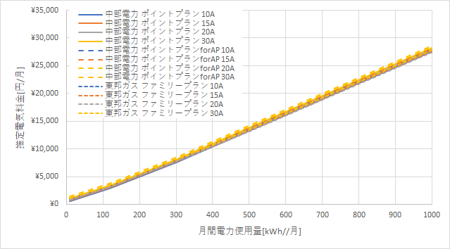 中部電力「ポイントプラン」と東邦ガス「ファミリープラン」の料金比較