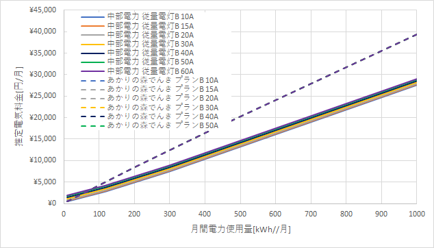 中部電力「従量電灯B」とあかりの森でんきの料金比較