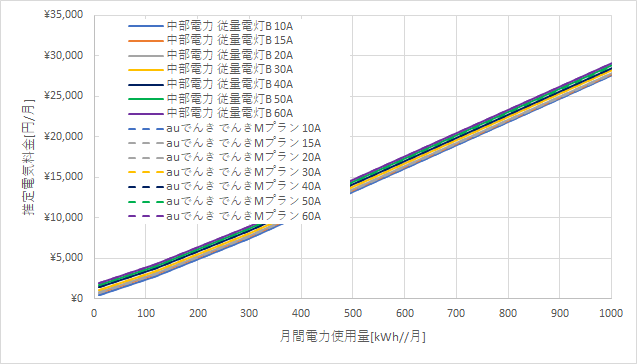 中部電力「従量電灯B」とauでんきの料金比較