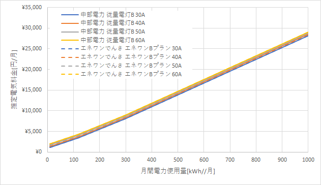 中部電力「従量電灯B」とエネワンでんき「エネワンBプラン」の料金比較