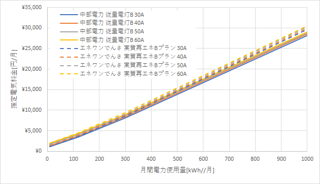 中部電力「従量電灯B」とエネワンでんき「実質再エネBプラン」の料金比較